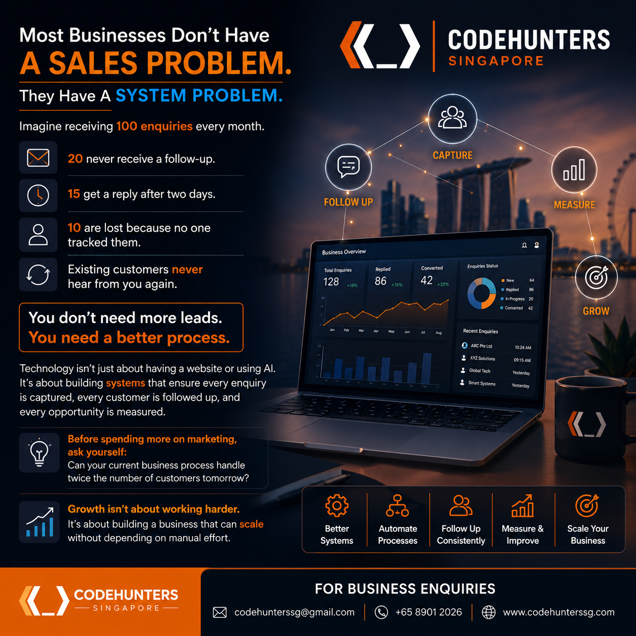 CodeHunters Singapore infographic — most businesses have a system problem, not a sales problem